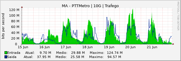 Gráfico semanal (amostragem de 30 minutos) enlaces do MA-PTT-Metro