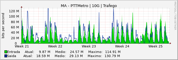 Gráfico mensal (amostragem de 2 horas) enlaces do MA-PTT-Metro