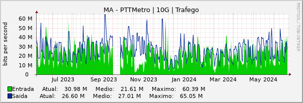 Gráfico anual (amostragem diária) enlaces do MA-PTT-Metro