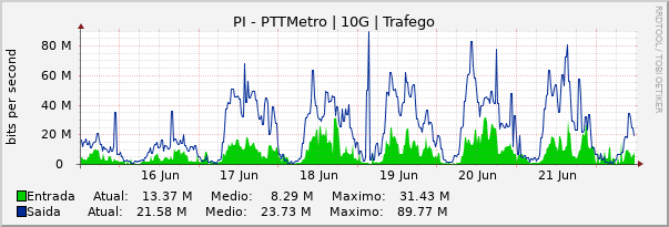 Gráfico semanal (amostragem de 30 minutos) enlaces do PI-PTT-Metro