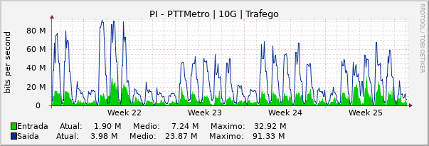 Gráfico mensal (amostragem de 2 horas) enlaces do PI-PTT-Metro