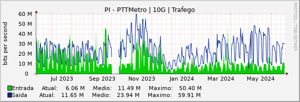Gráfico anual (amostragem diária) enlaces do PI-PTT-Metro