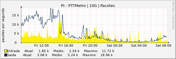 Gráfico diário (amostragem de 5 minutos) enlaces do PI-PTT-Metro
