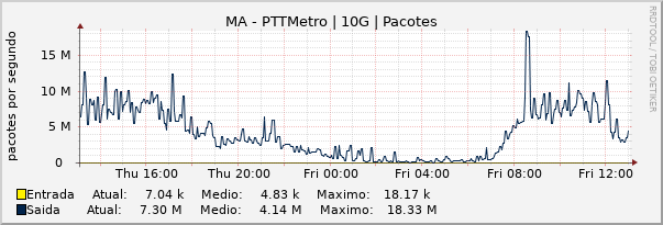 Gráfico diário (amostragem de 5 minutos) enlaces do MA-PTT-Metro