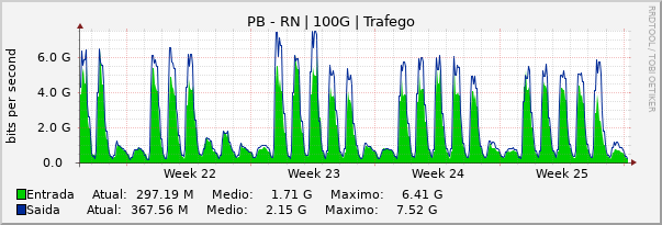 Gráfico mensal (amostragem de 2 horas) enlaces do PB-RN
