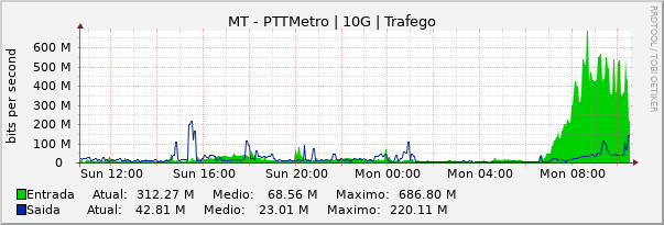 Gráfico diário (amostragem de 5 minutos) enlaces do MT-PTT-Metro