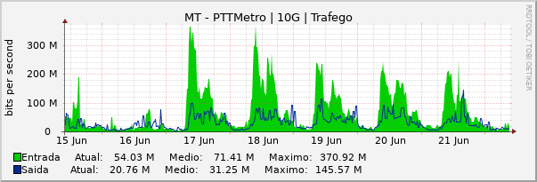 Gráfico semanal (amostragem de 30 minutos) enlaces do MT-PTT-Metro