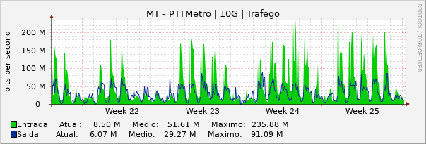 Gráfico mensal (amostragem de 2 horas) enlaces do MT-PTT-Metro
