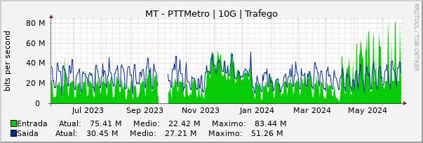 Gráfico anual (amostragem diária) enlaces do MT-PTT-Metro